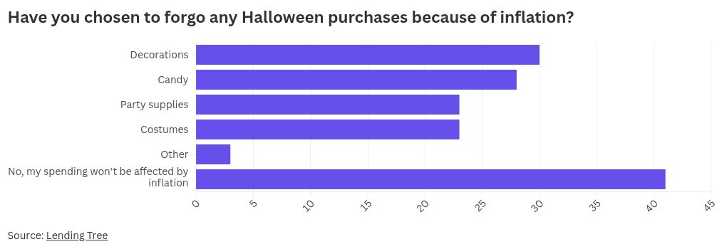 Spooked By Inflation, Americans Slash Halloween Spending - Newsweek