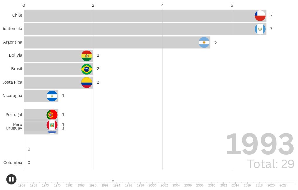 bar-chart-race visualization