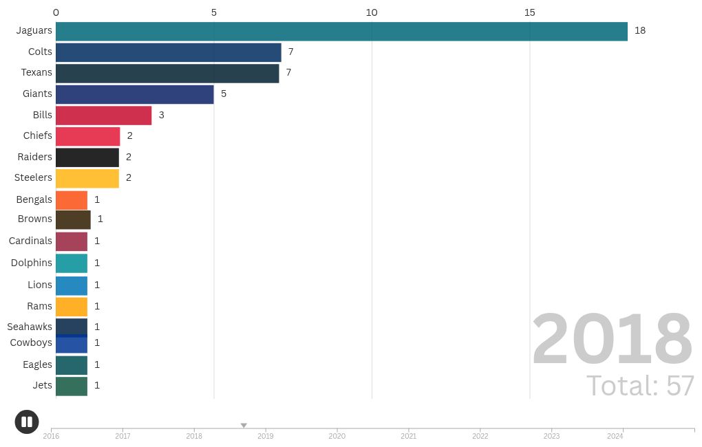 bar-chart-race visualization