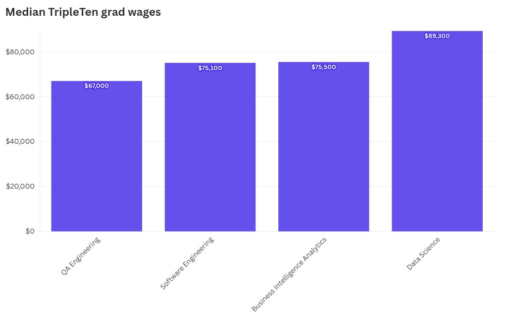 chart visualization