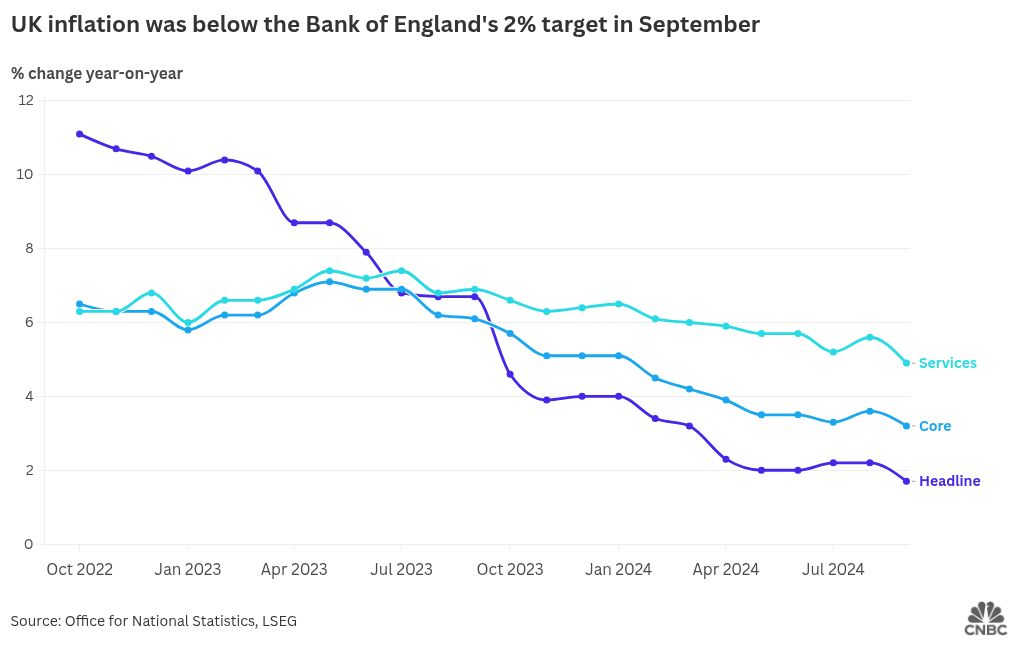 Инфляция в Великобритании резко упала до 1,7%, что ниже целевого показателя Банка Англии впервые за более чем три года.