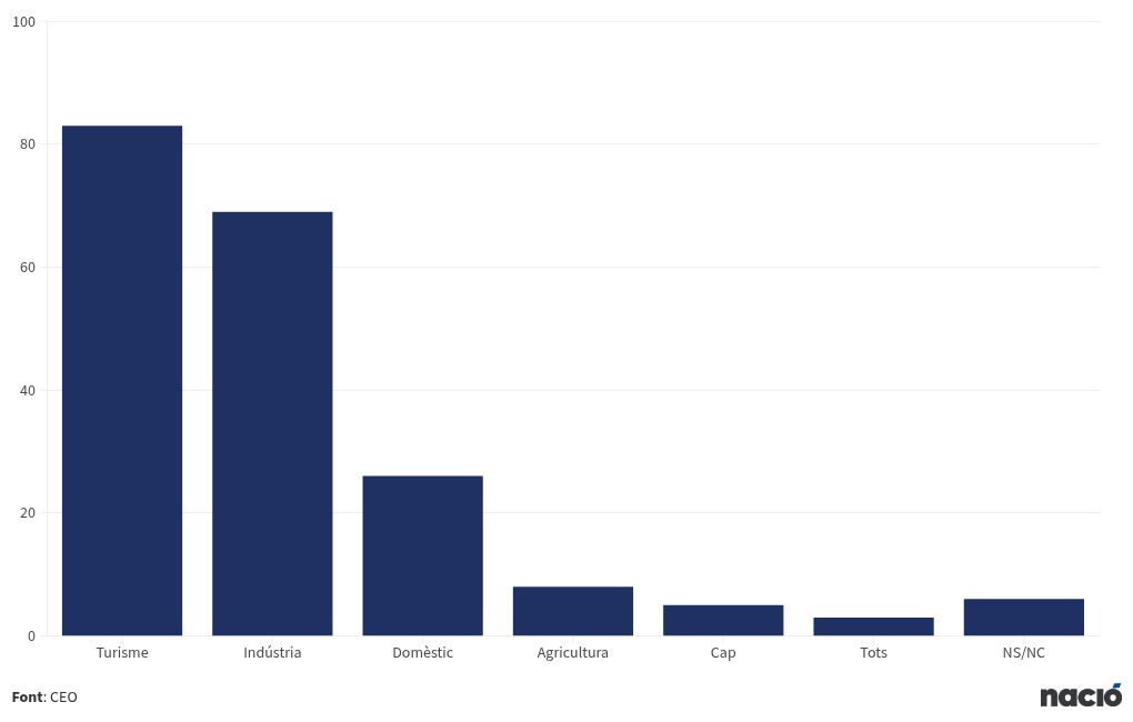 chart visualization