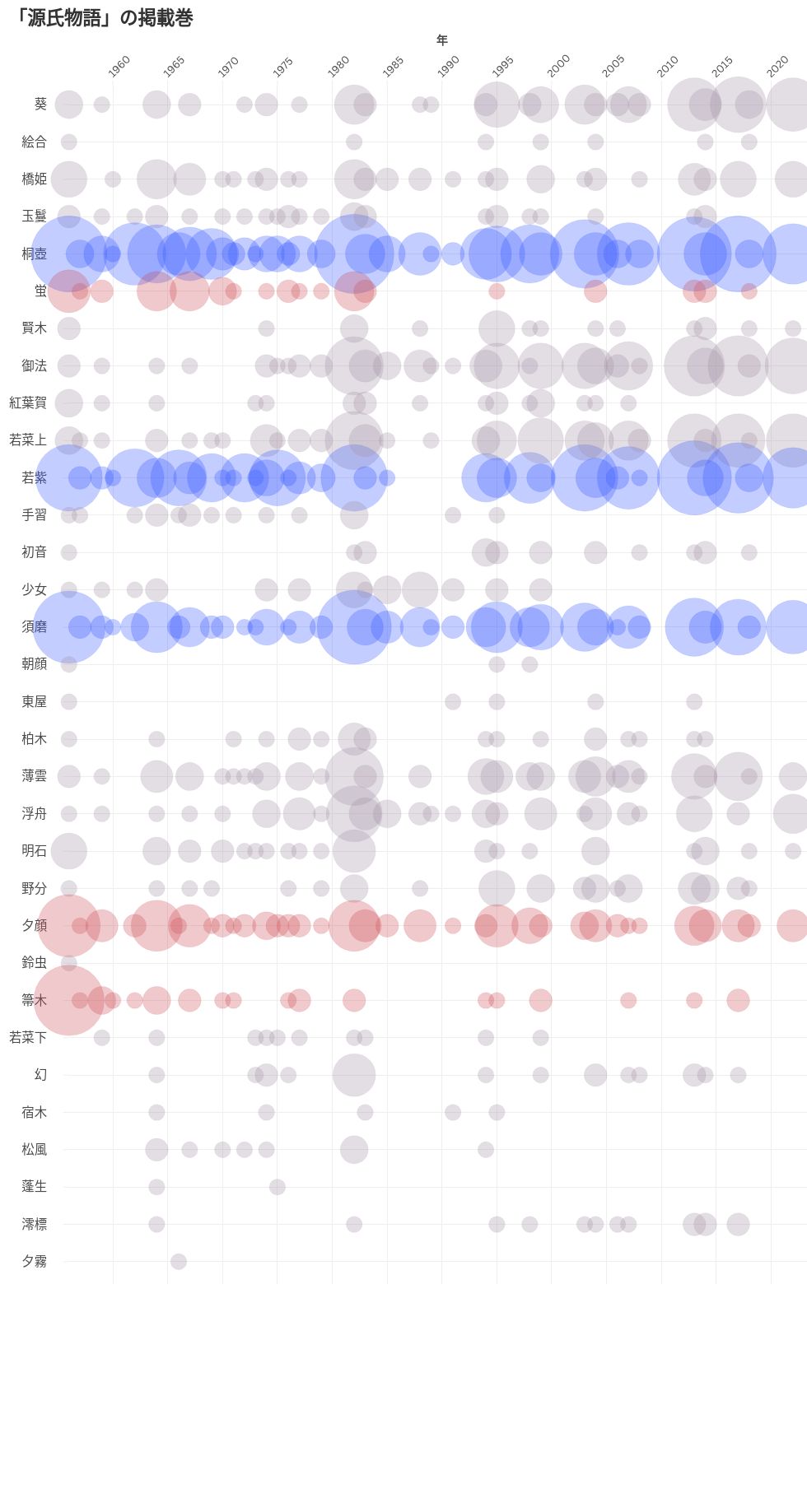 scatter visualization