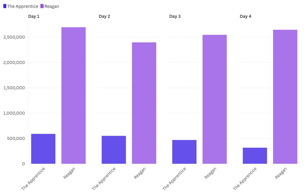 Chart visualization