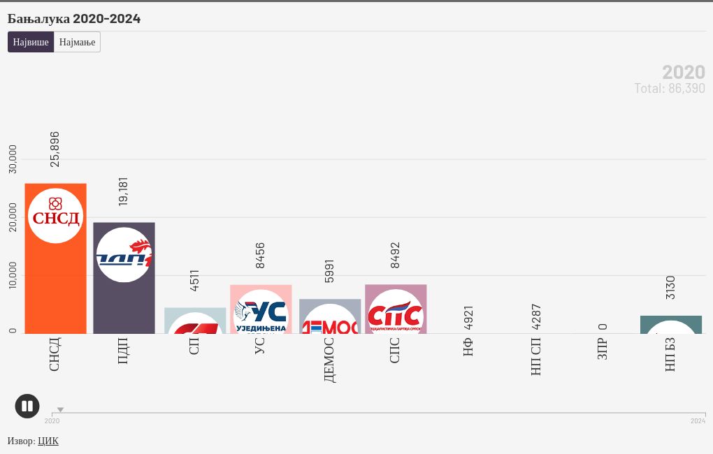 bar-chart-race visualization