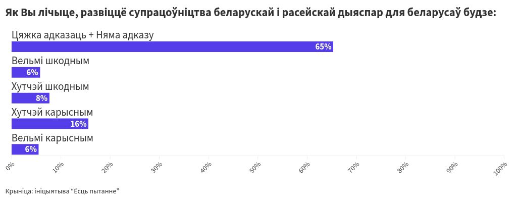 chart visualization