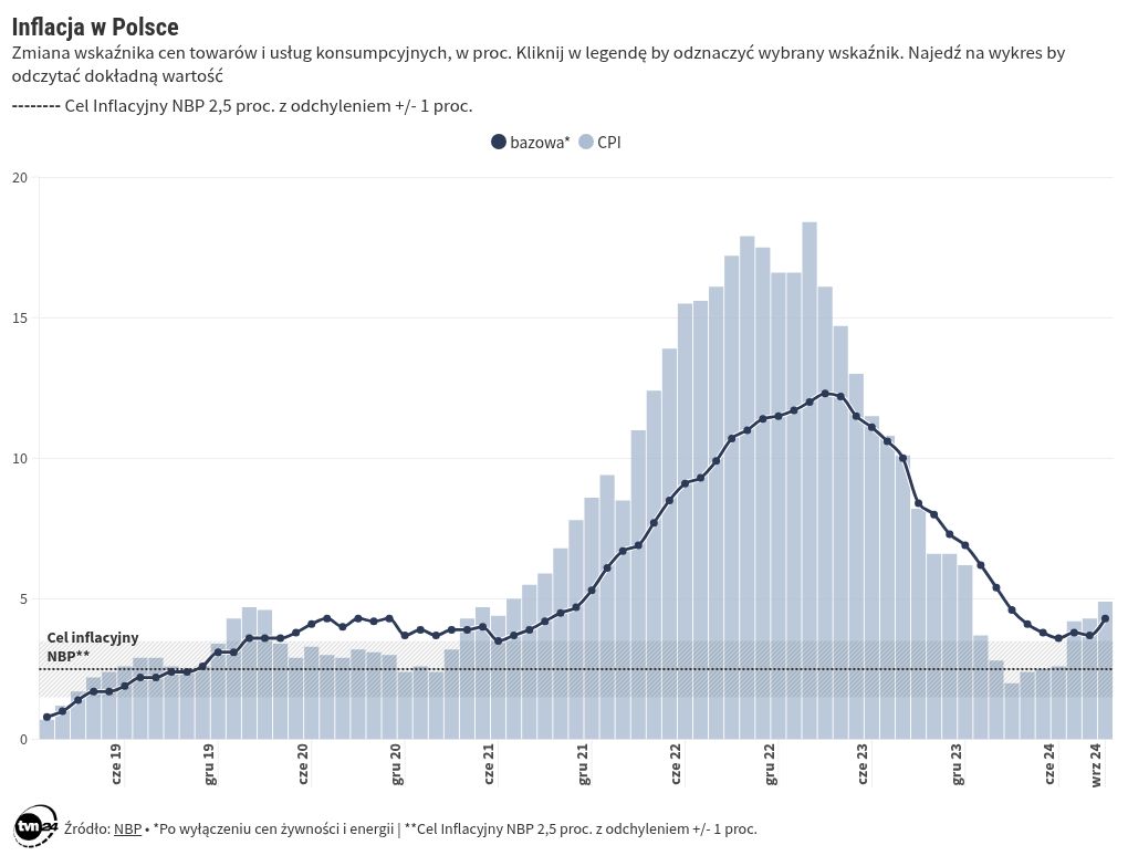 chart visualization