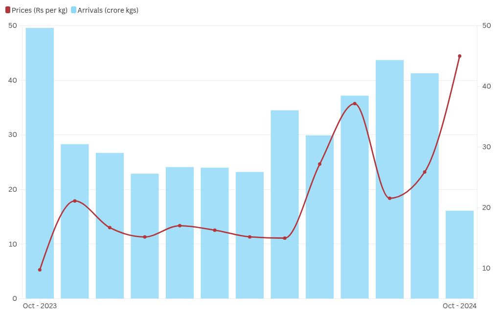 chart visualization