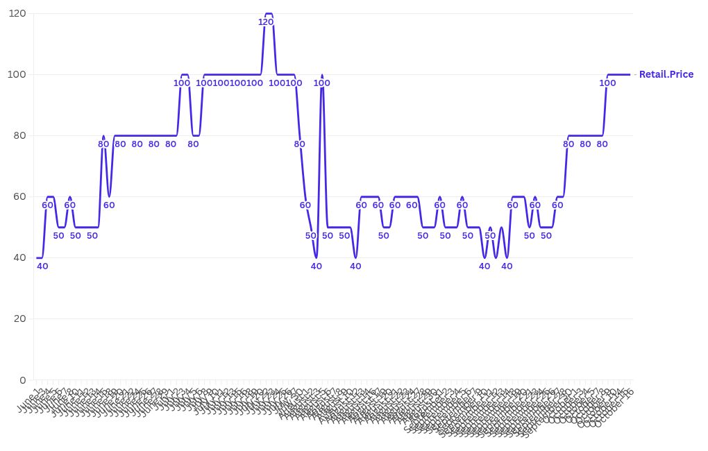 chart visualization