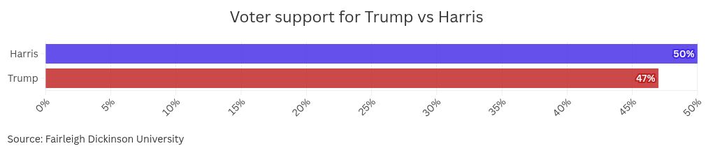 chart visualization