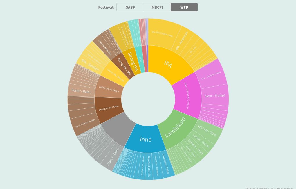 hierarchy visualization