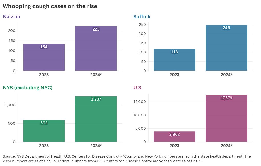 Whooping cough circumstances just about double on Lengthy Island, surge in U.S.