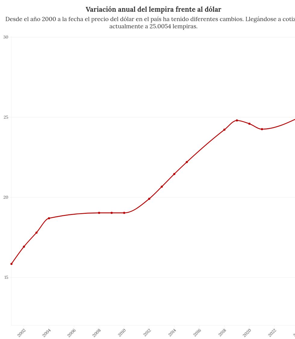 chart visualization