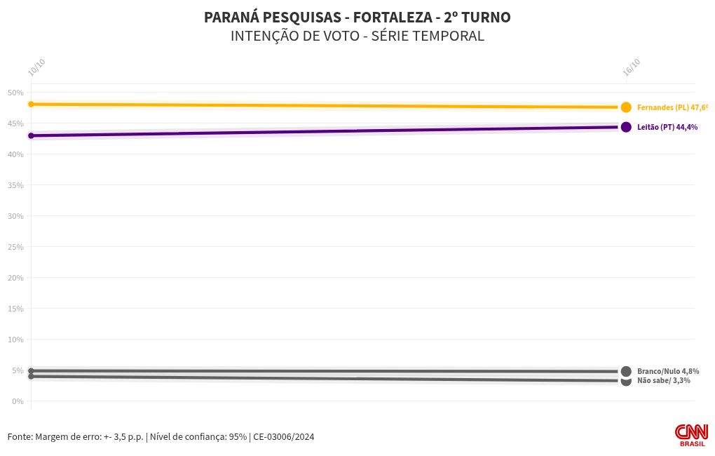 chart visualization