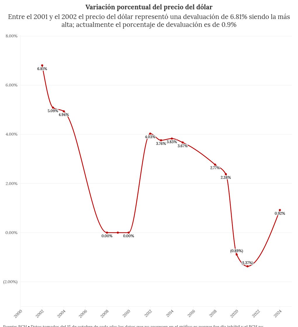 chart visualization