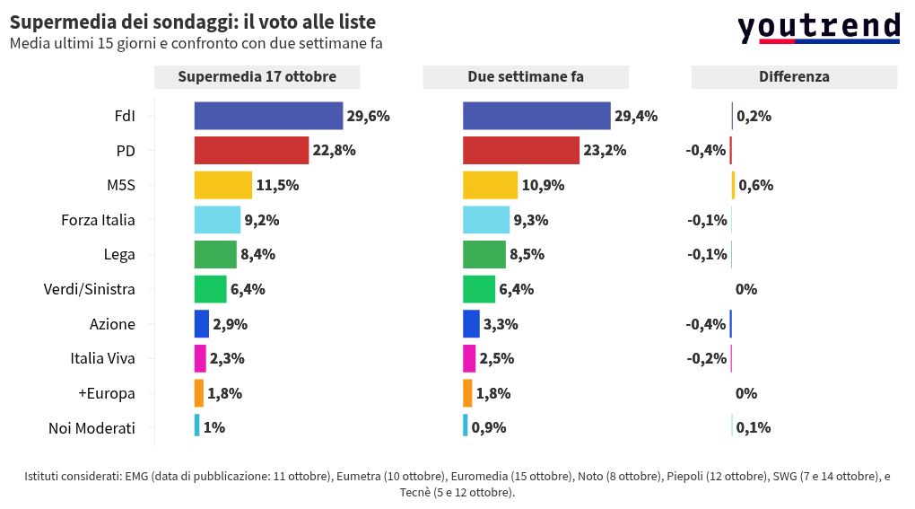 Gli ultimi sondaggi politici restano favorevoli alle forze di governo