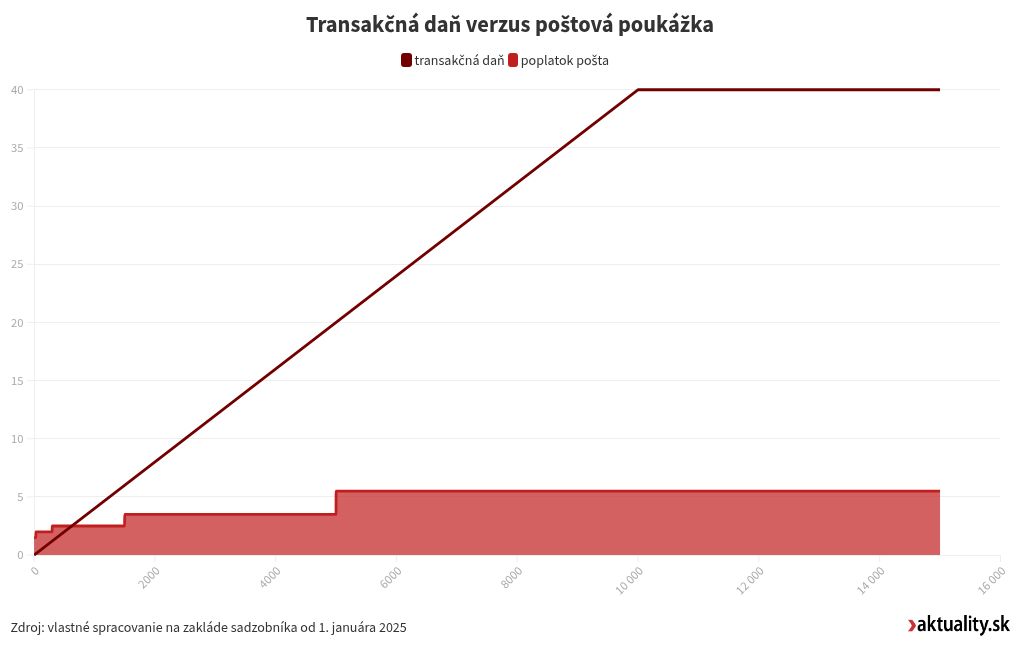 chart visualization