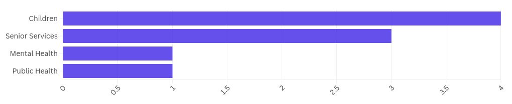 chart visualization