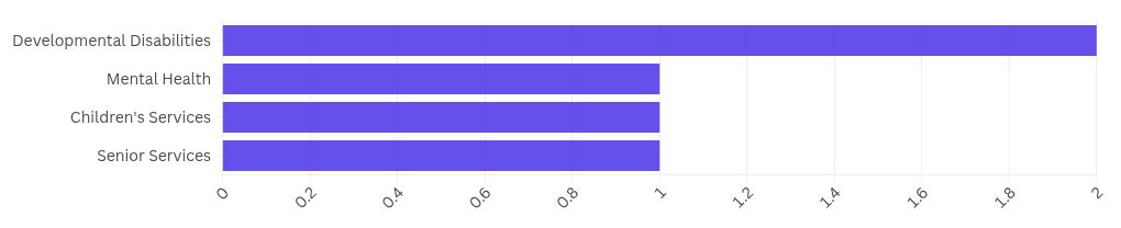 chart visualization