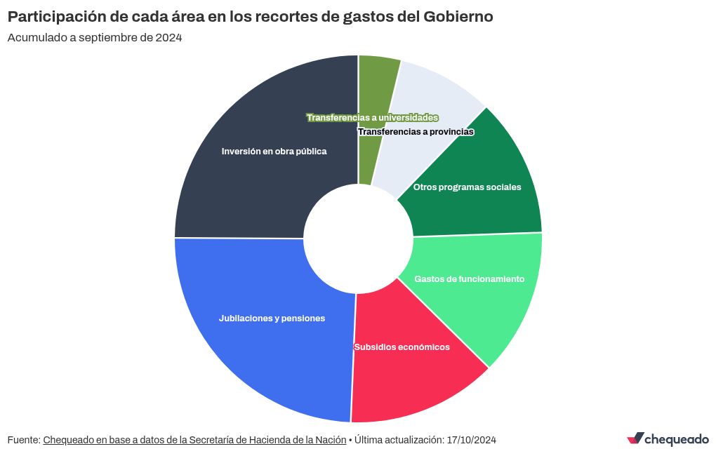 chart visualization