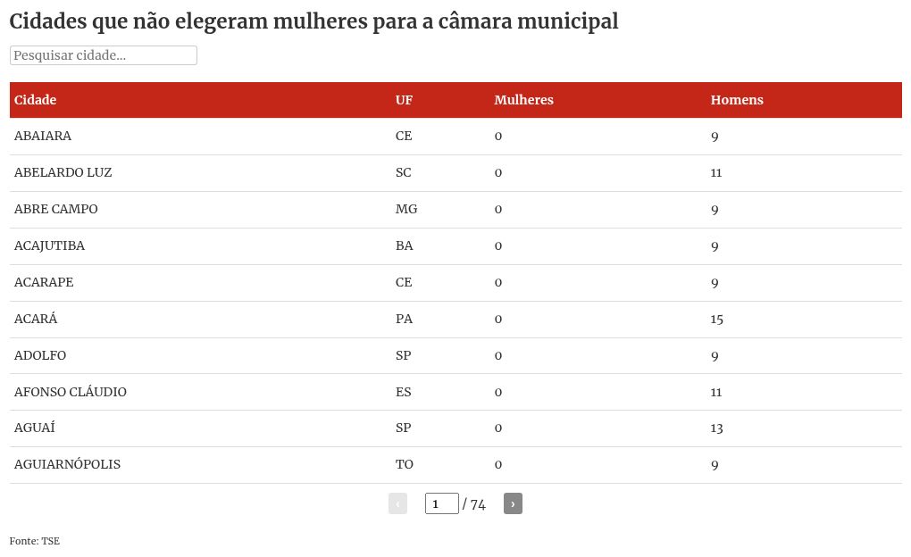 table visualization