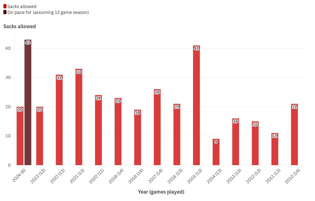 Chart visualization