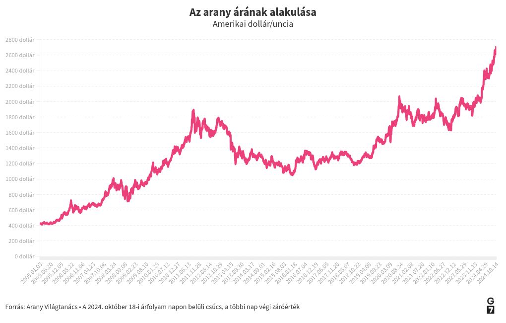 chart visualization