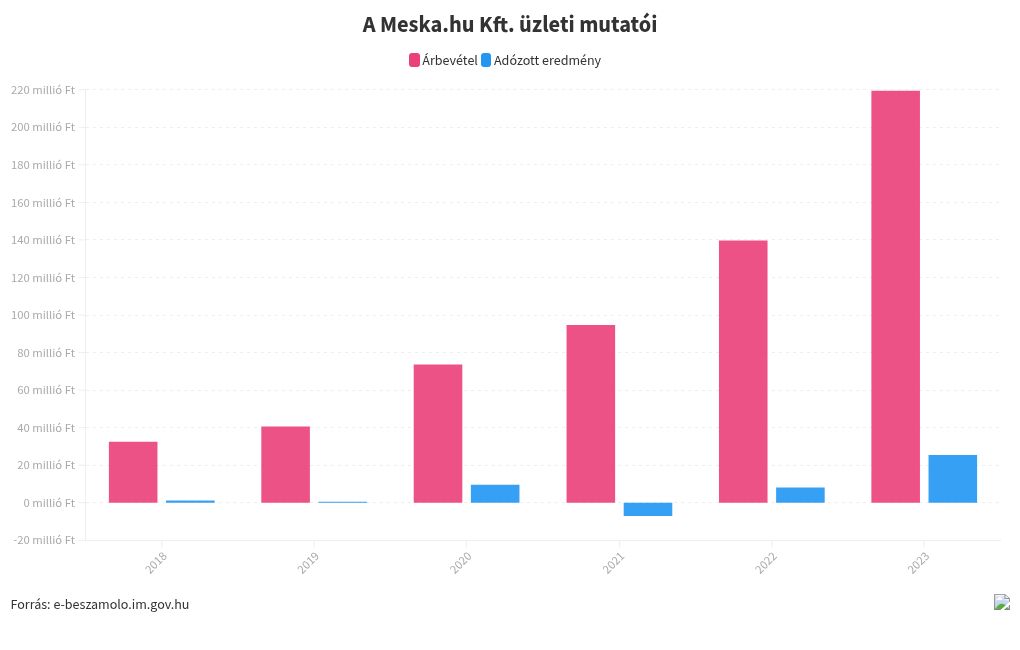 chart visualization