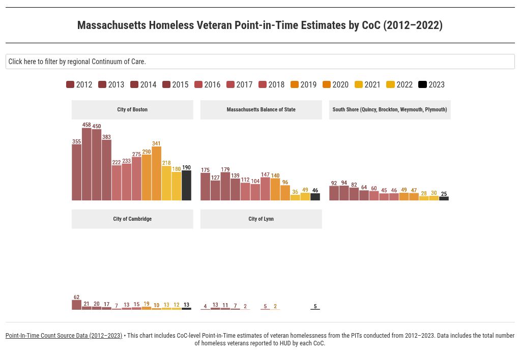 chart visualization