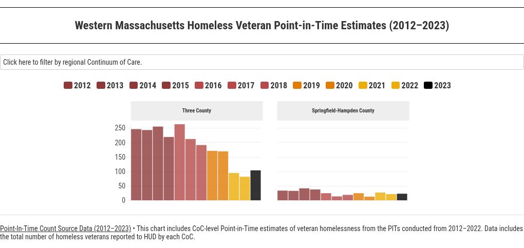 chart visualization