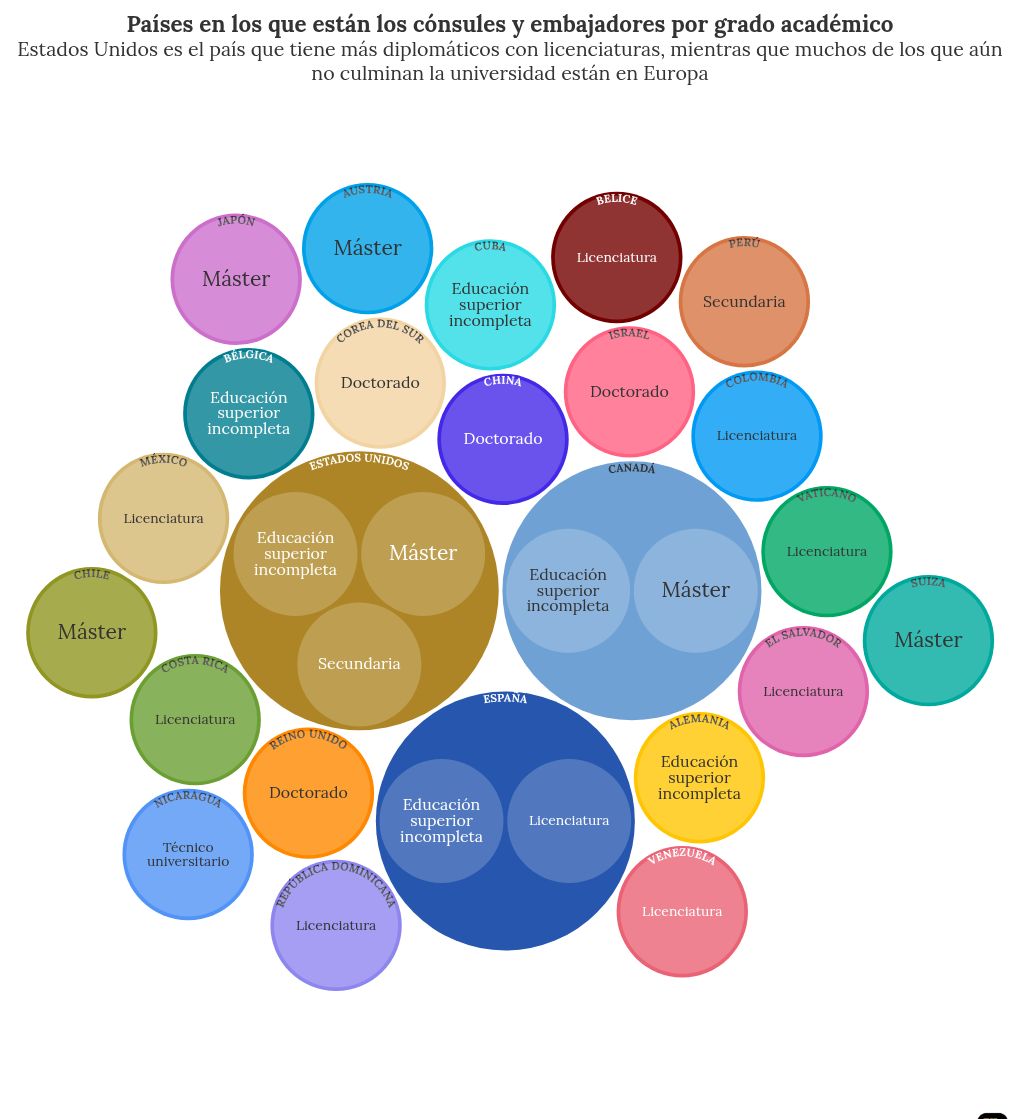 hierarchy visualization