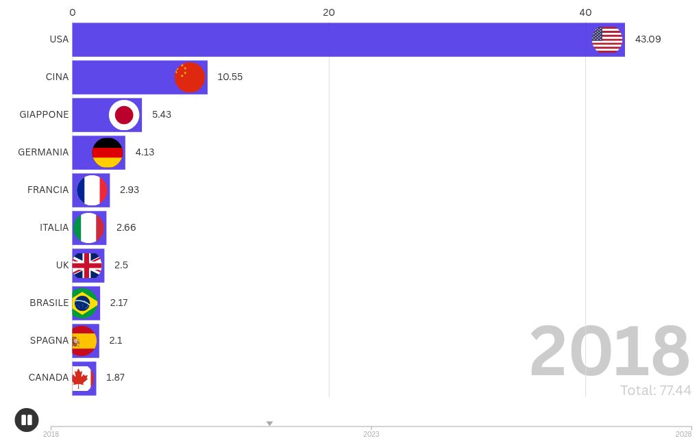 bar-chart-race visualization