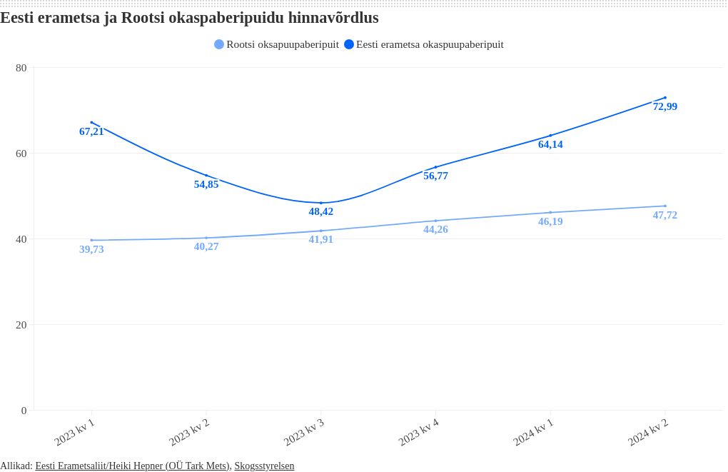 chart visualization