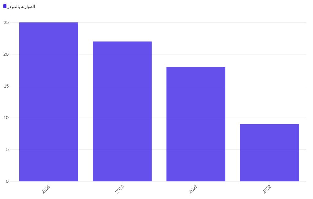 chart visualization