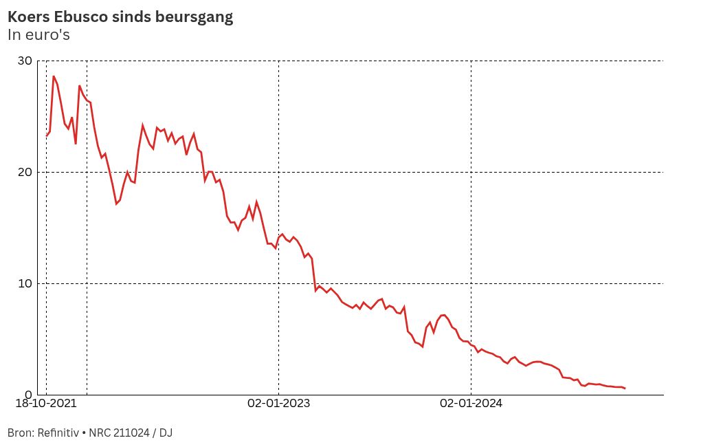 grafiek weergave