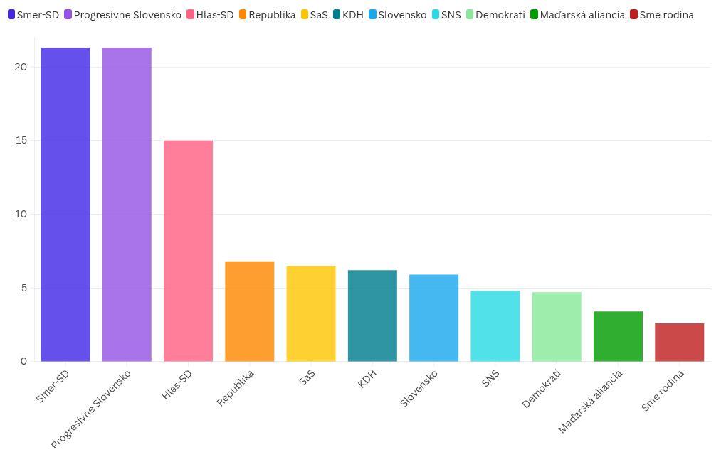 chart visualization