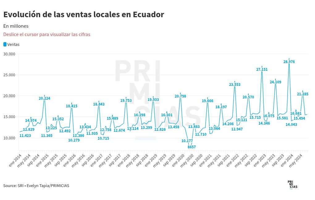 chart visualization