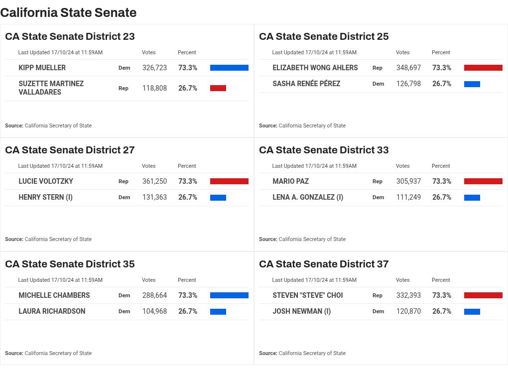 Live results California State Senate, LA and Orange counties LAist