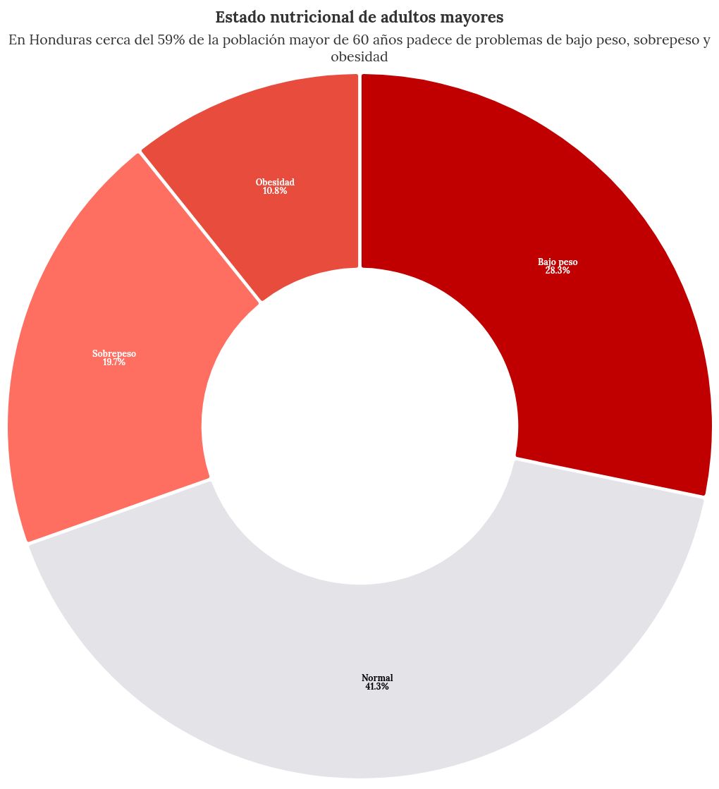 chart visualization