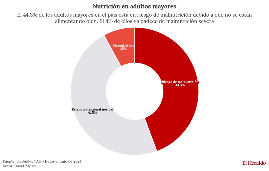 chart visualization