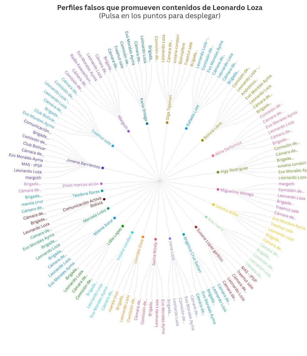 hierarchy visualization