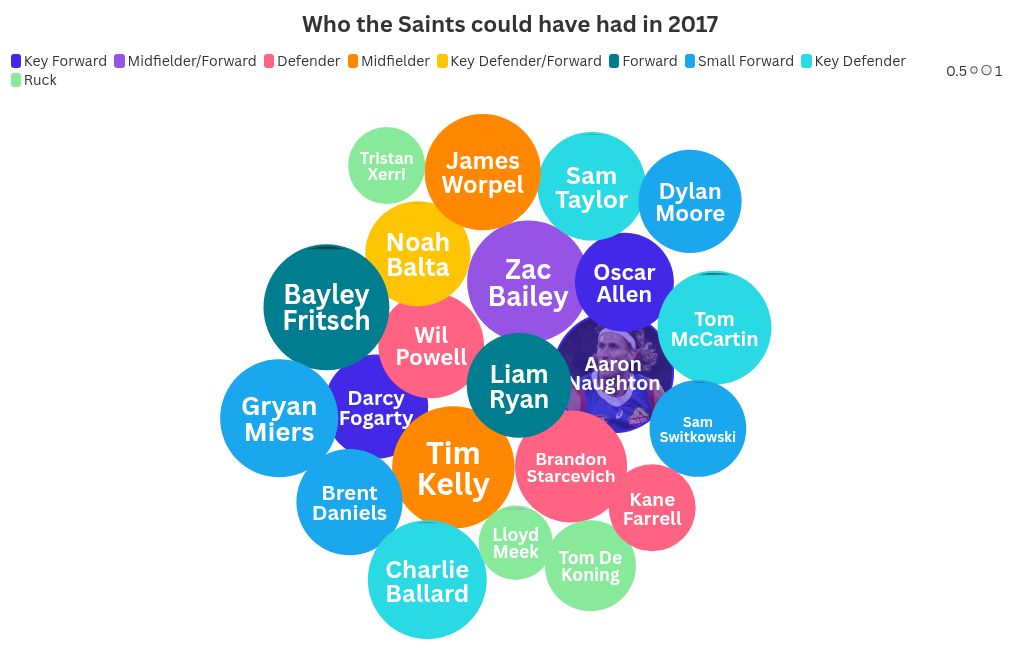 bubble-chart visualization