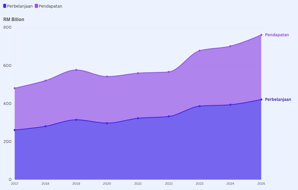 chart visualization