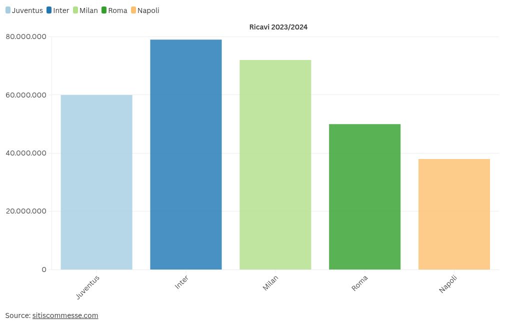 chart visualization