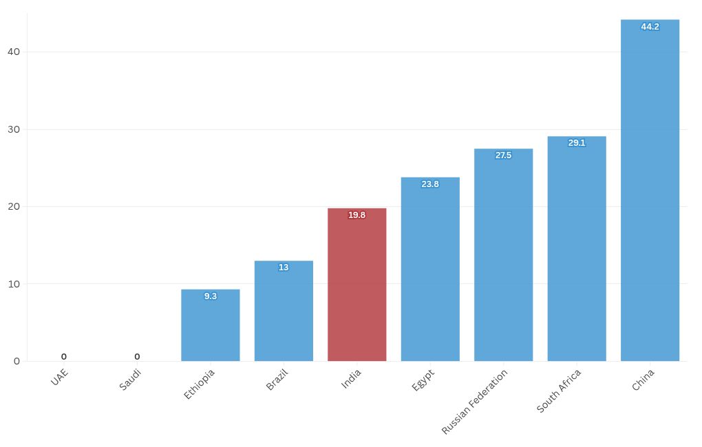 chart visualization