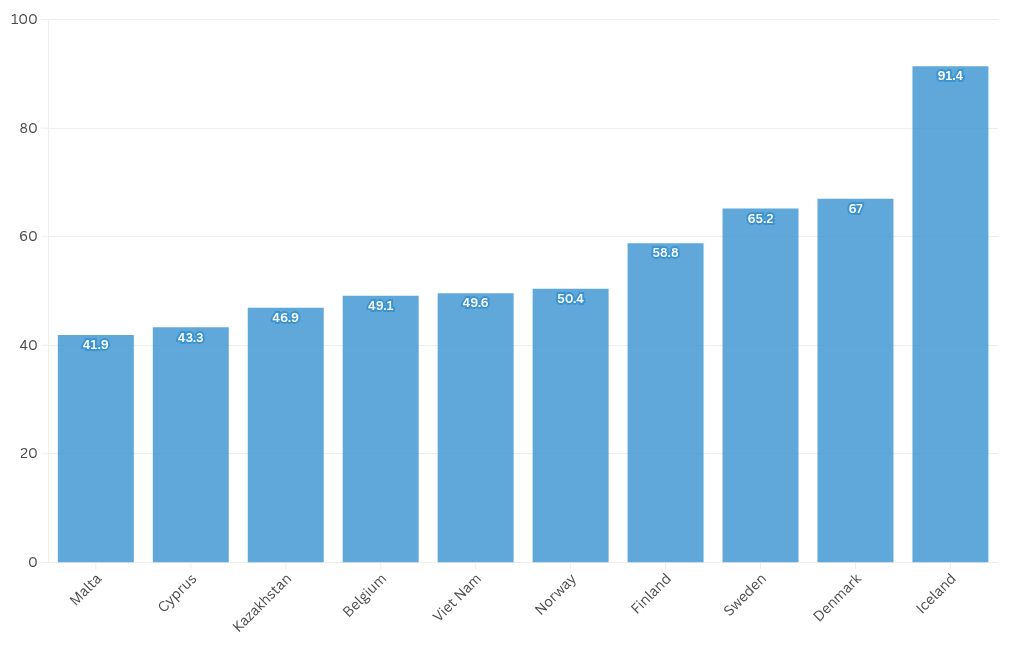 chart visualization