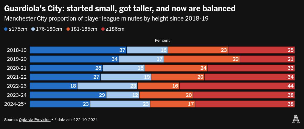 Visualização de gráfico