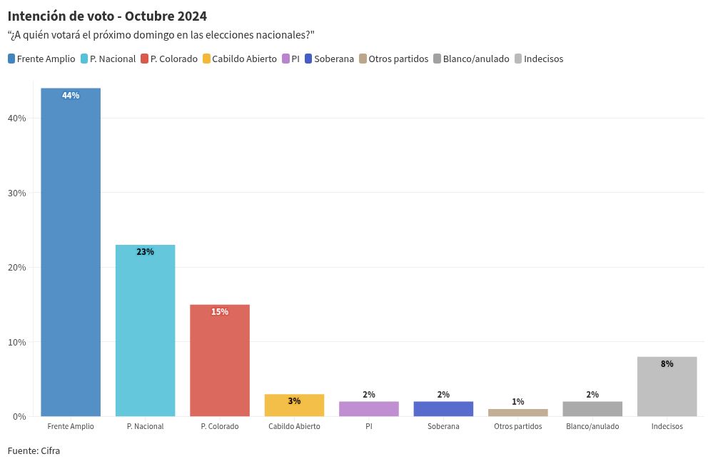 chart visualization