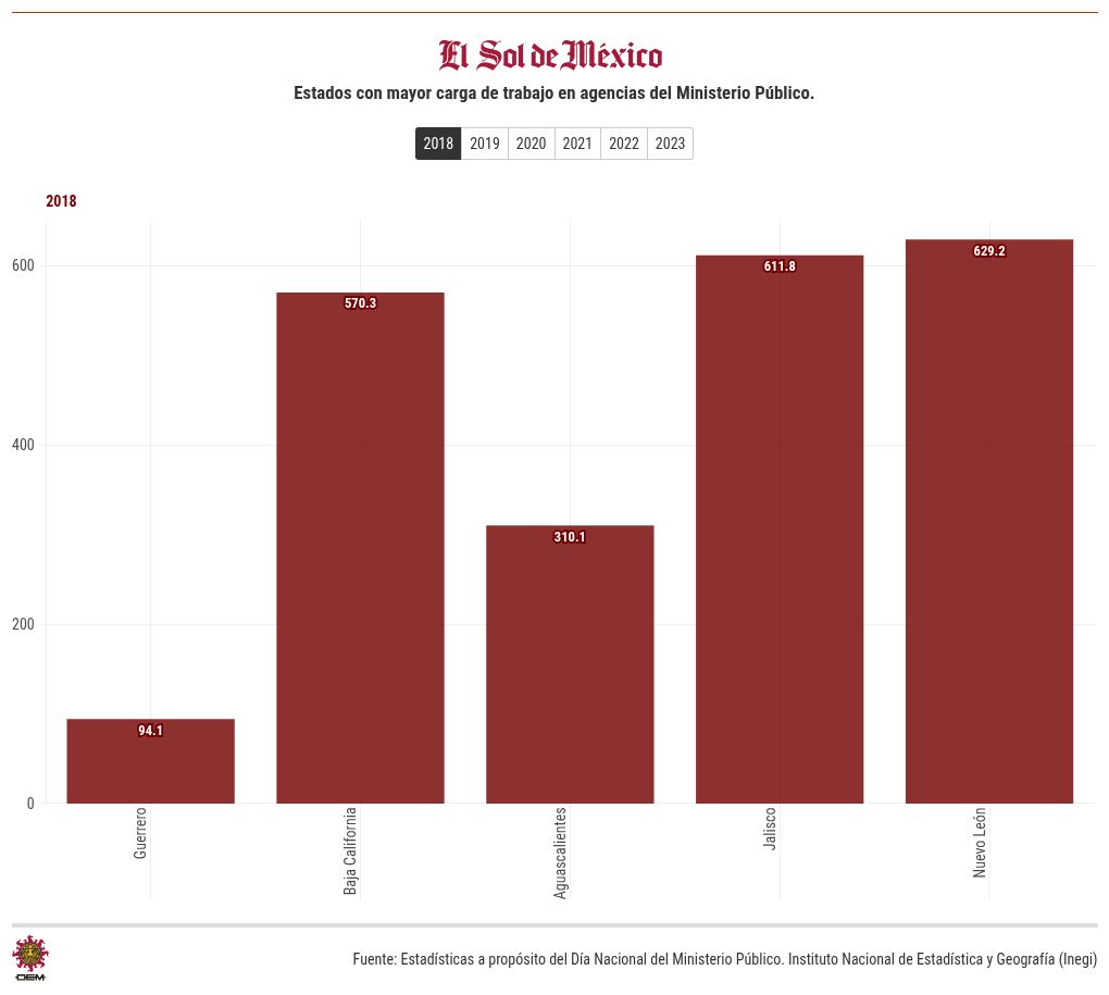 chart visualization