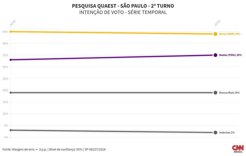 Eleição Em São Paulo: Nunes Tem 44% E Boulos, 35%, Diz Quaest | CNN Brasil